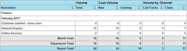 The Resolution Code Volume report